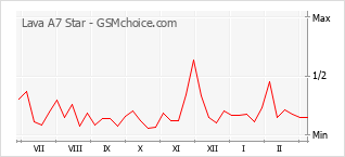 Le graphique de popularité de Lava A7 Star