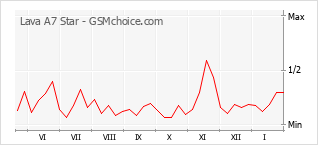 Traçar mudanças de populariedade do telemóvel Lava A7 Star