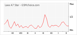 Диаграмма изменений популярности телефона Lava A7 Star