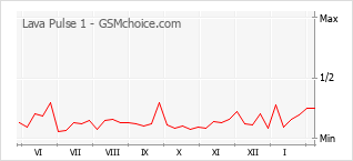 Le graphique de popularité de Lava Pulse 1