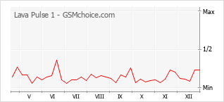 Populariteit van de telefoon: diagram Lava Pulse 1