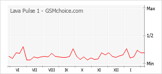 Диаграмма изменений популярности телефона Lava Pulse 1