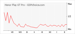 Diagramm der Poplularitätveränderungen von Honor Play 6T Pro
