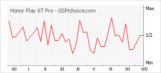 Gráfico de los cambios de popularidad Honor Play 6T Pro