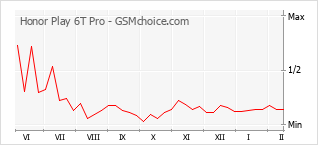 Grafico di modifiche della popolarità del telefono cellulare Honor Play 6T Pro