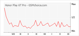 Populariteit van de telefoon: diagram Honor Play 6T Pro