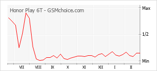 Diagramm der Poplularitätveränderungen von Honor Play 6T