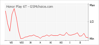 Populariteit van de telefoon: diagram Honor Play 6T