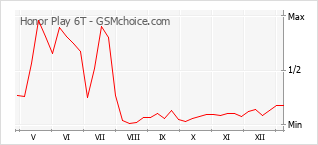 手機聲望改變圖表 Honor Play 6T