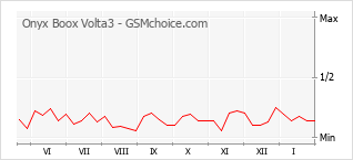 Diagramm der Poplularitätveränderungen von Onyx Boox Volta3