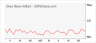 Populariteit van de telefoon: diagram Onyx Boox Volta3