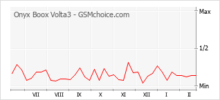 Traçar mudanças de populariedade do telemóvel Onyx Boox Volta3