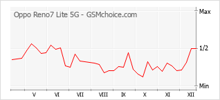 Diagramm der Poplularitätveränderungen von Oppo Reno7 Lite 5G
