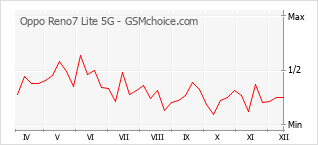 Popularity chart of Oppo Reno7 Lite 5G