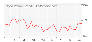 Gráfico de los cambios de popularidad Oppo Reno7 Lite 5G