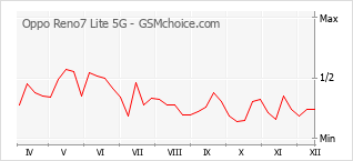 Grafico di modifiche della popolarità del telefono cellulare Oppo Reno7 Lite 5G