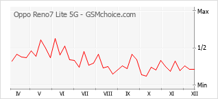 Traçar mudanças de populariedade do telemóvel Oppo Reno7 Lite 5G