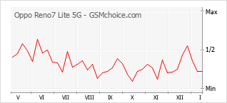 手机声望改变图表 Oppo Reno7 Lite 5G