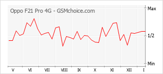 Diagramm der Poplularitätveränderungen von Oppo F21 Pro 4G