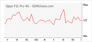 Grafico di modifiche della popolarità del telefono cellulare Oppo F21 Pro 4G