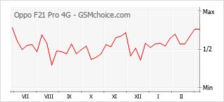 Populariteit van de telefoon: diagram Oppo F21 Pro 4G