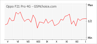 Traçar mudanças de populariedade do telemóvel Oppo F21 Pro 4G