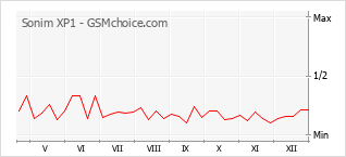 Gráfico de los cambios de popularidad Sonim XP1