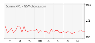 Le graphique de popularité de Sonim XP1