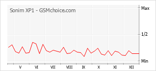 Grafico di modifiche della popolarità del telefono cellulare Sonim XP1