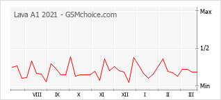 Diagramm der Poplularitätveränderungen von Lava A1 2021