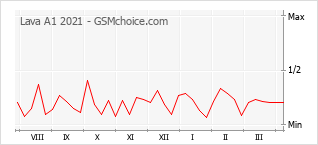 Popularity chart of Lava A1 2021