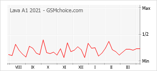 Gráfico de los cambios de popularidad Lava A1 2021