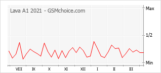 Le graphique de popularité de Lava A1 2021