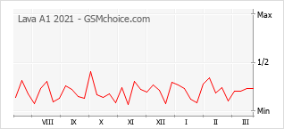 Grafico di modifiche della popolarità del telefono cellulare Lava A1 2021