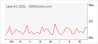 Populariteit van de telefoon: diagram Lava A1 2021