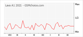 Traçar mudanças de populariedade do telemóvel Lava A1 2021
