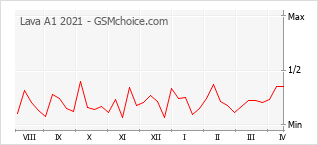 Диаграмма изменений популярности телефона Lava A1 2021