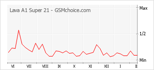 Diagramm der Poplularitätveränderungen von Lava A1 Super 21
