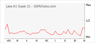 Popularity chart of Lava A1 Super 21