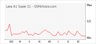 Le graphique de popularité de Lava A1 Super 21