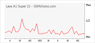 Grafico di modifiche della popolarità del telefono cellulare Lava A1 Super 21