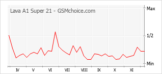 Traçar mudanças de populariedade do telemóvel Lava A1 Super 21