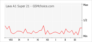 Диаграмма изменений популярности телефона Lava A1 Super 21