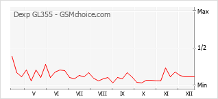 Diagramm der Poplularitätveränderungen von Dexp GL355