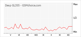 Le graphique de popularité de Dexp GL355