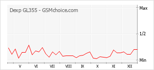 Grafico di modifiche della popolarità del telefono cellulare Dexp GL355