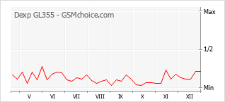 Populariteit van de telefoon: diagram Dexp GL355