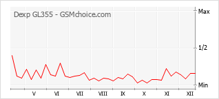 Traçar mudanças de populariedade do telemóvel Dexp GL355