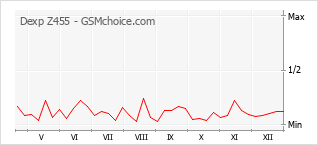 Diagramm der Poplularitätveränderungen von Dexp Z455