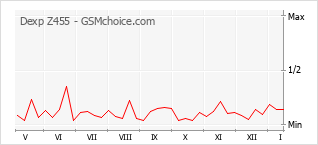 Popularity chart of Dexp Z455